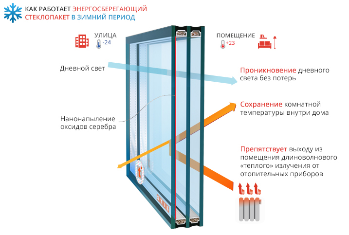 Энергосберегающие технологии в окнах сокращение расходов на отопление и охлаждение