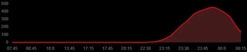 Россияне пожаловались на сбой в работе TikTok