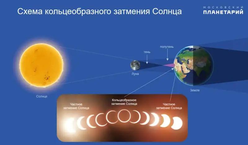 Астрономы обещают огненное кольцо 2 октября: где его найти